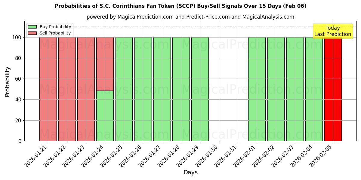 Probabilities of S.C. Corinthians Fan Token (SCCP) Buy/Sell Signals Using Several AI Models Over 5 Days (06 Feb) 