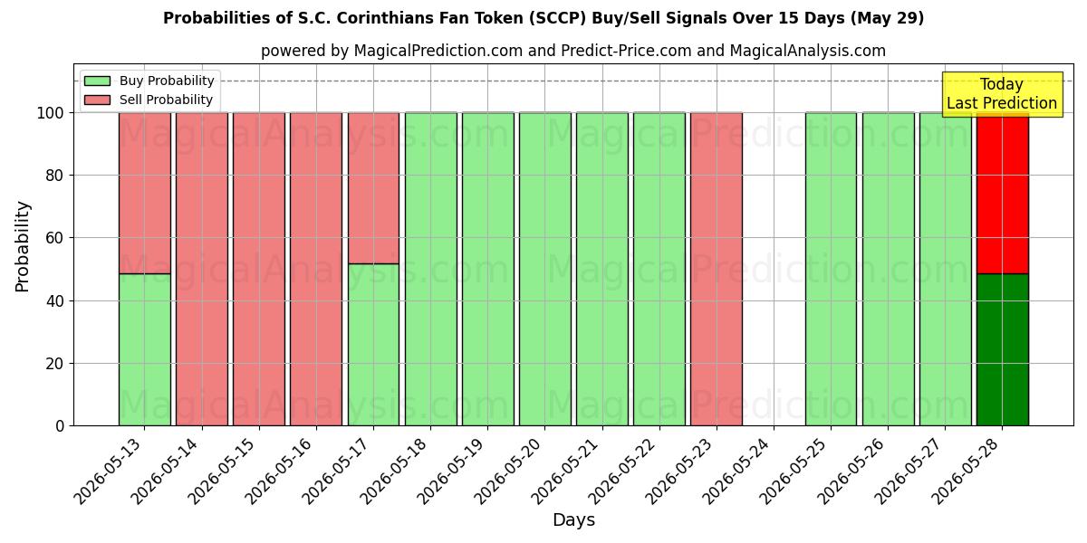 Probabilities of S.C. Corinthians Fan Token (SCCP) Buy/Sell Signals Using Several AI Models Over 5 Days (29 May) 