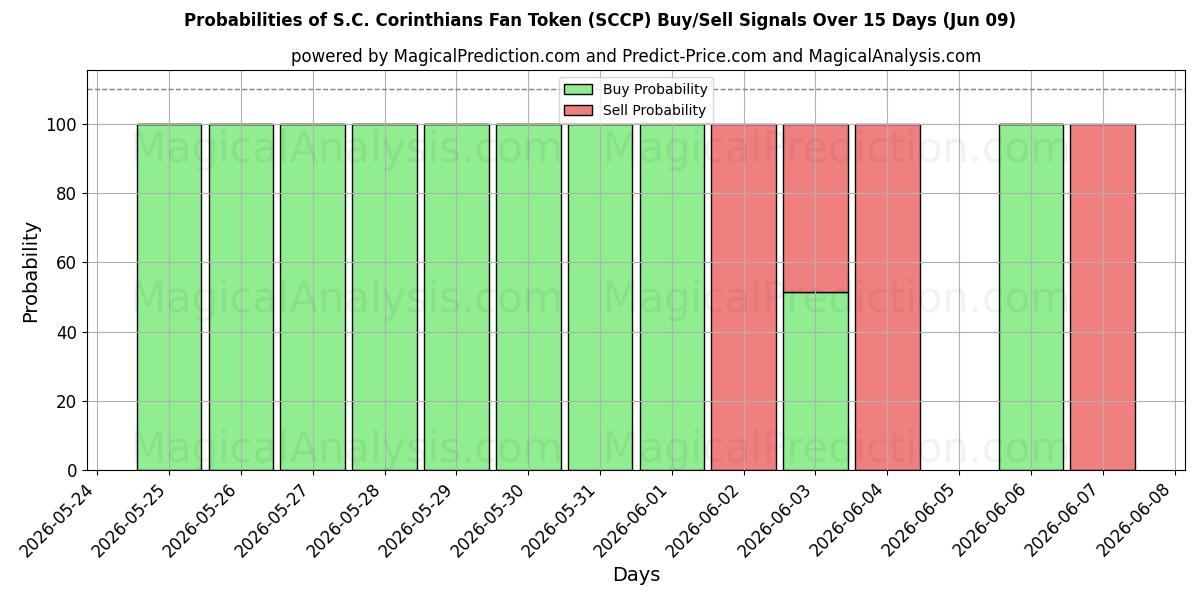 Probabilities of Token do SC Corinthians (SCCP) Buy/Sell Signals Using Several AI Models Over 5 Days (09 Jun) 