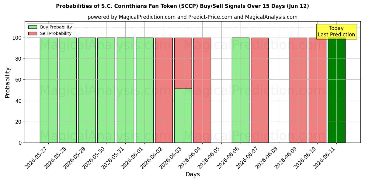 Probabilities of S.C. Corinthians Fan-Token (SCCP) Buy/Sell Signals Using Several AI Models Over 5 Days (12 Jun) 