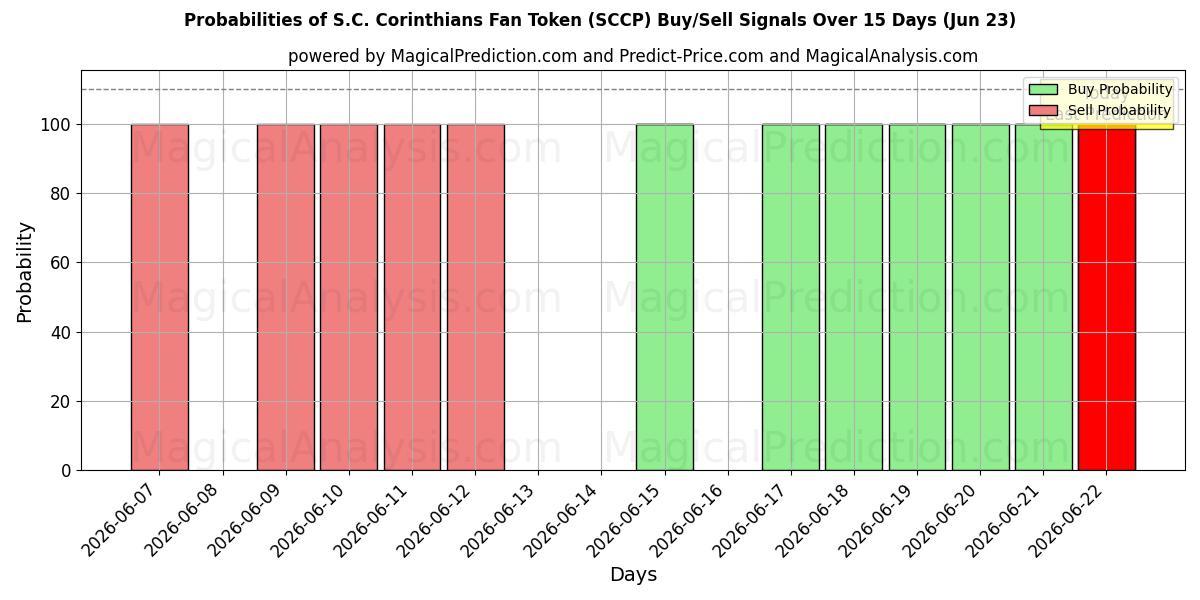 Probabilities of S.C. 科林蒂安球迷代币 (SCCP) Buy/Sell Signals Using Several AI Models Over 5 Days (22 Jun) 