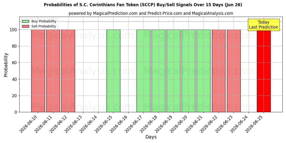 Probabilities of S.C. Corinthians Fan Token (SCCP) Buy/Sell Signals Using Several AI Models Over 5 Days (26 Jun) 