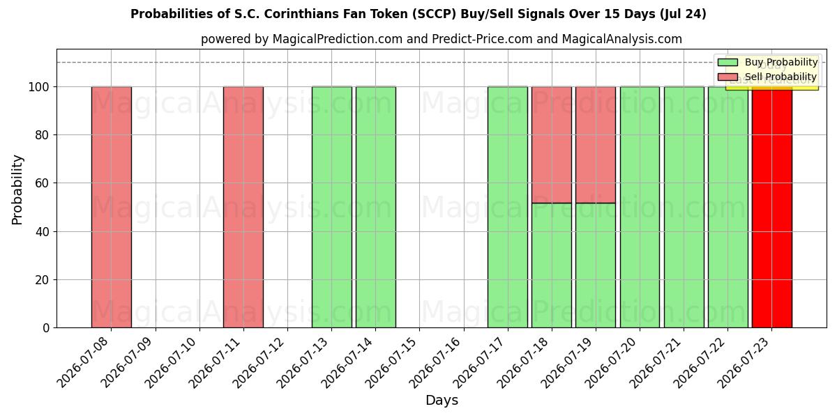Probabilities of S.C. Corinthians Fan Token (SCCP) Buy/Sell Signals Using Several AI Models Over 5 Days (17 Jul) 