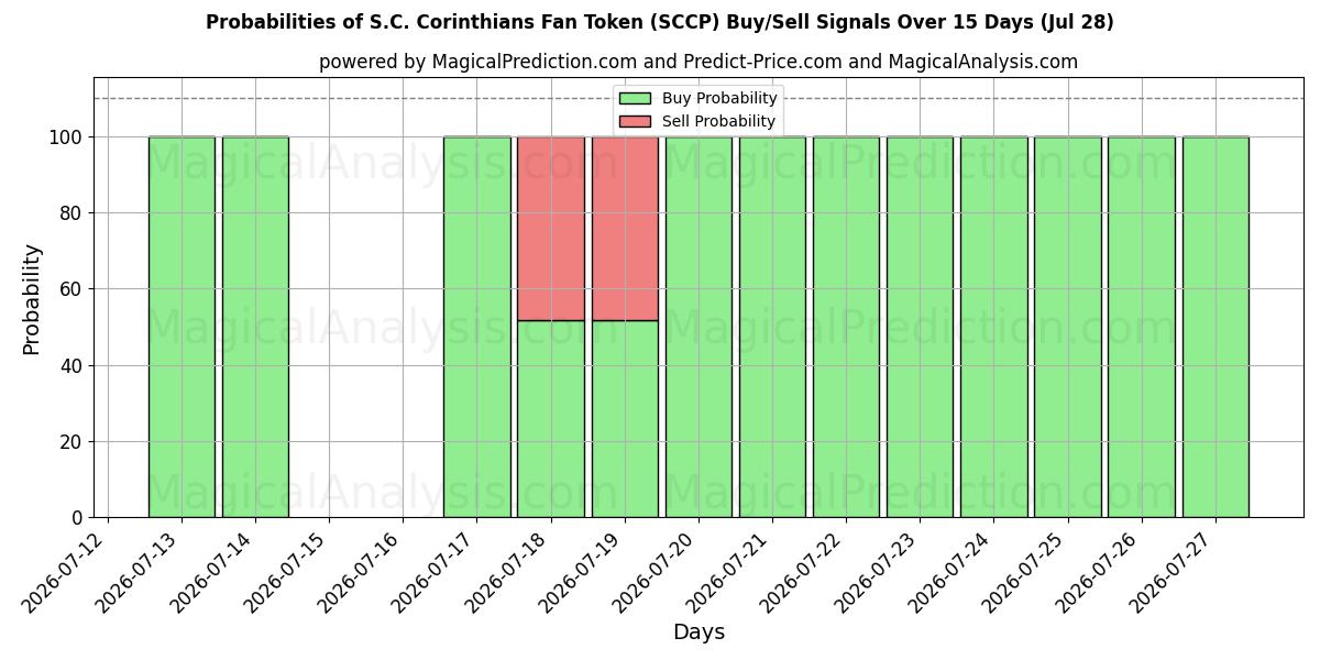 Probabilities of S.C. Corinthians Fan Token (SCCP) Buy/Sell Signals Using Several AI Models Over 5 Days (28 Jul) 