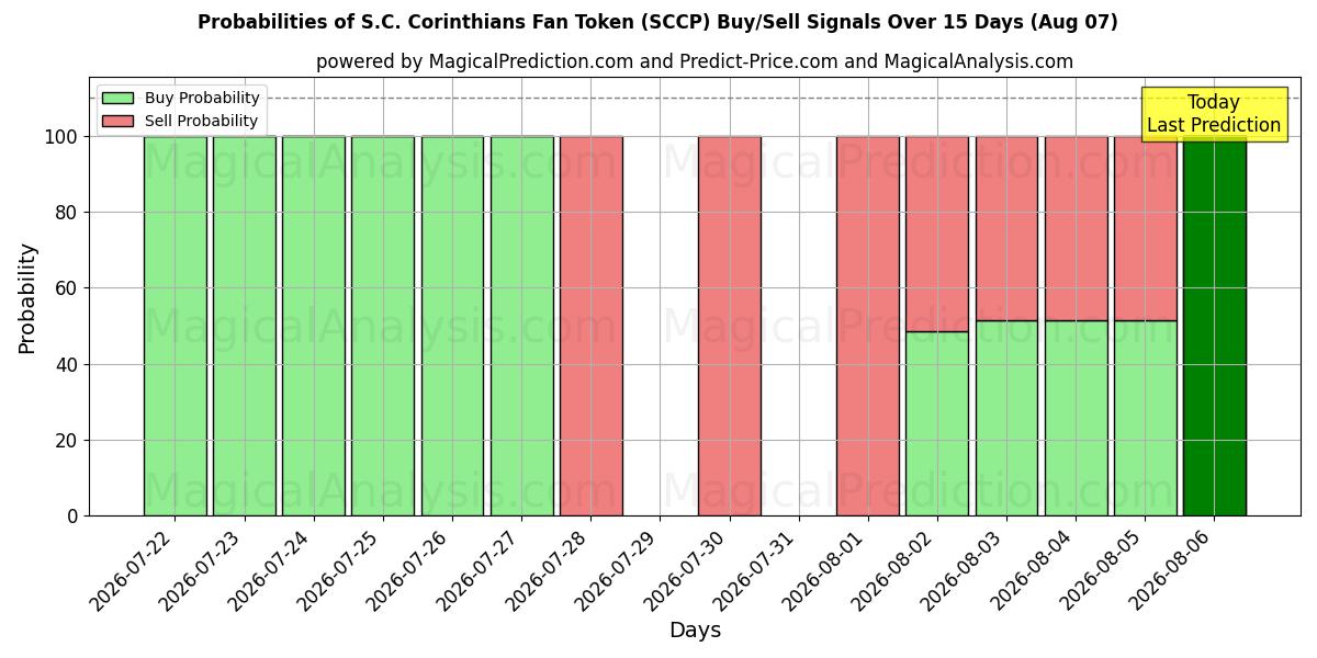 Probabilities of S.C. 科林蒂安球迷代币 (SCCP) Buy/Sell Signals Using Several AI Models Over 5 Days (07 Aug) 