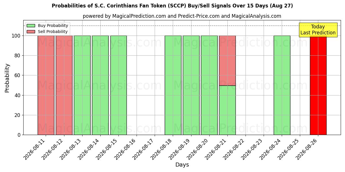 Probabilities of S.C. Corinthians Fan Token (SCCP) Buy/Sell Signals Using Several AI Models Over 5 Days (27 Aug) 