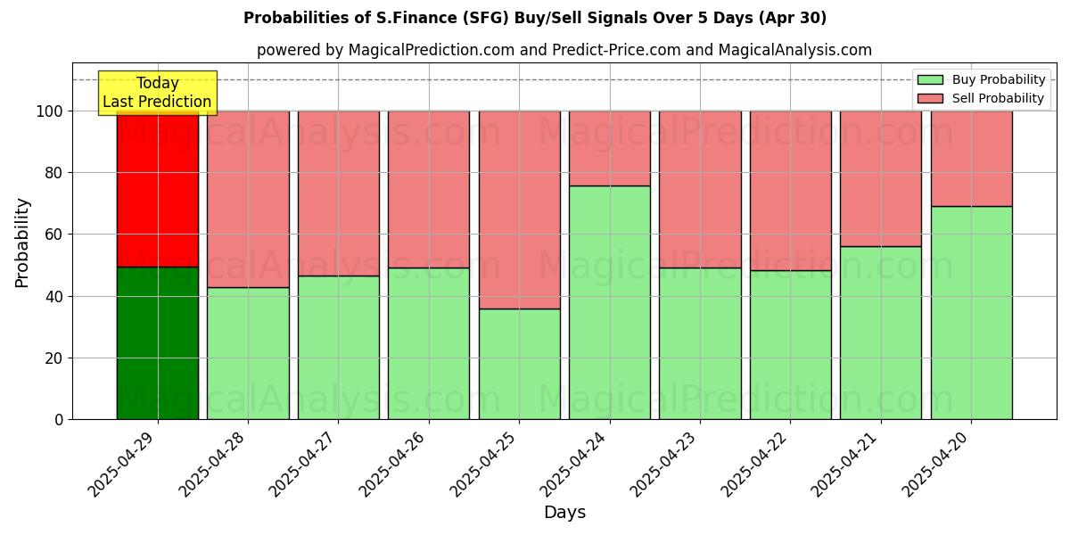 Probabilities of S.Finance (SFG) Buy/Sell Signals Using Several AI Models Over 10 Days (30 Apr) Probabilities of S.Finance (SFG) Buy/Sell Signals Using Several AI Models Over 5 Days (30 Apr)