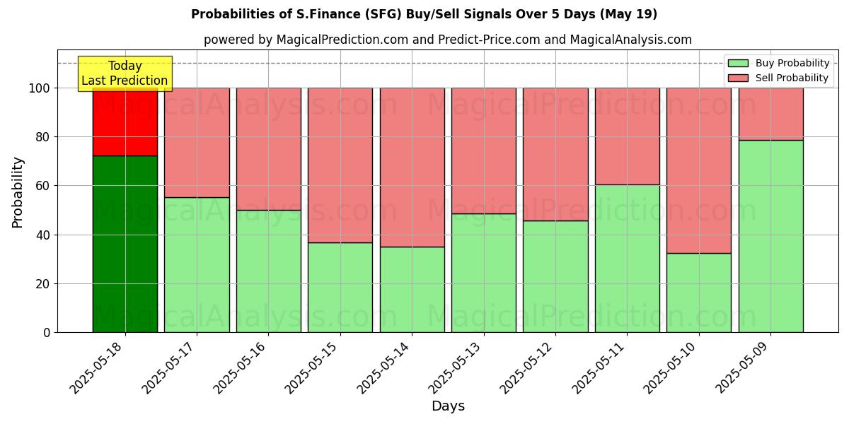 Probabilities of 南财经 (SFG) Buy/Sell Signals Using Several AI Models Over 5 Days (30 Jul) 