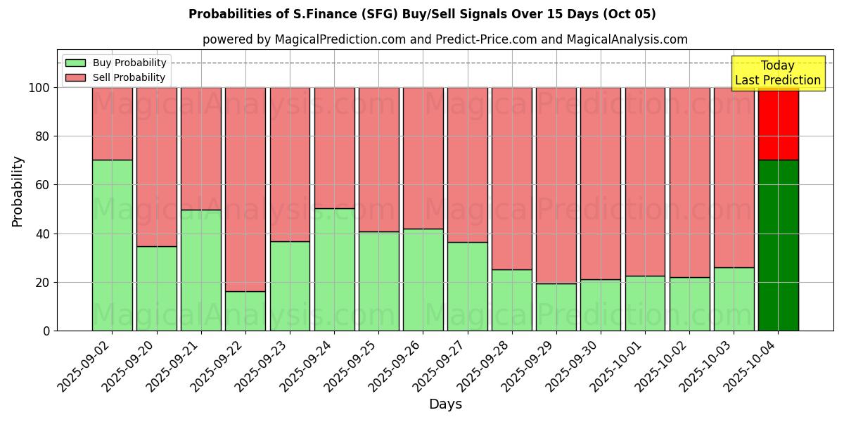 Probabilities of S.Finanzas (SFG) Buy/Sell Signals Using Several AI Models Over 5 Days (05 Oct) 