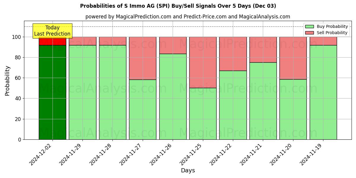 Probabilities of S Immo AG (SPI) Buy/Sell Signals Using Several AI Models Over 5 Days (03 Dec) 