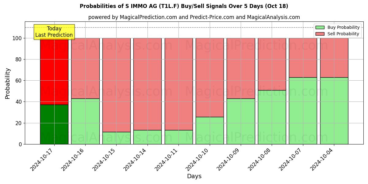 Probabilities of S IMMO AG (T1L.F) Buy/Sell Signals Using Several AI Models Over 5 Days (18 Oct) 