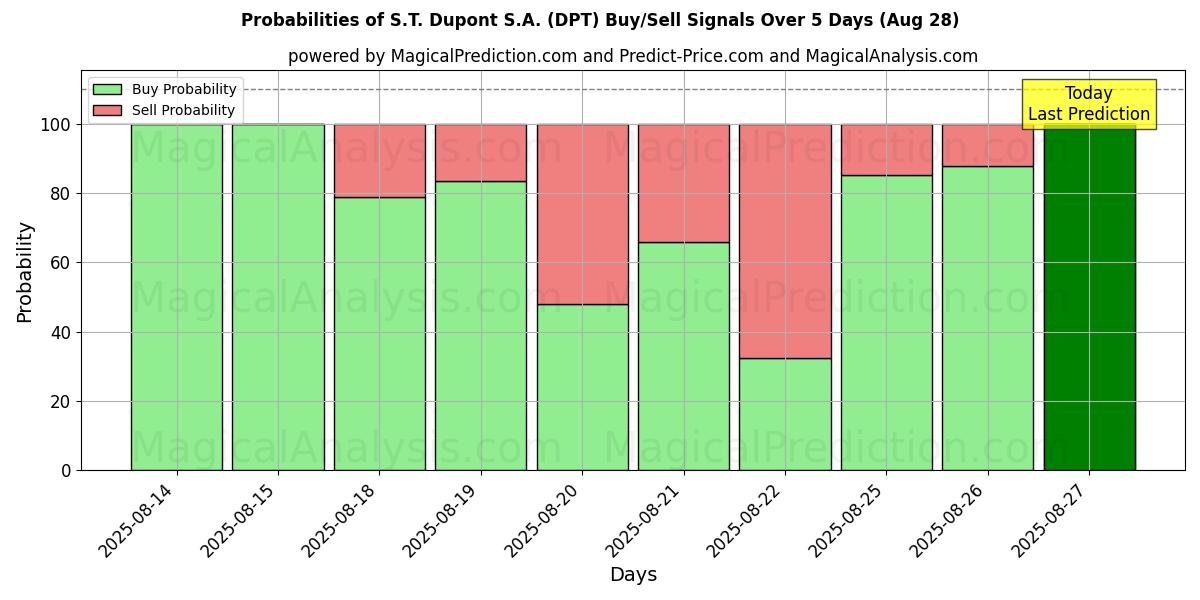 S.T. Dupont S.A. (DPT) खरीद/विक्रय सिग्नल की संभावनाएँ विभिन्न एआई मॉडलों का उपयोग करते हुए 10 दिनों के दौरान (28 Aug) Probabilities of S.T. Dupont S.A. (DPT) Buy/Sell Signals Using Several AI Models Over 5 Days (28 Aug)