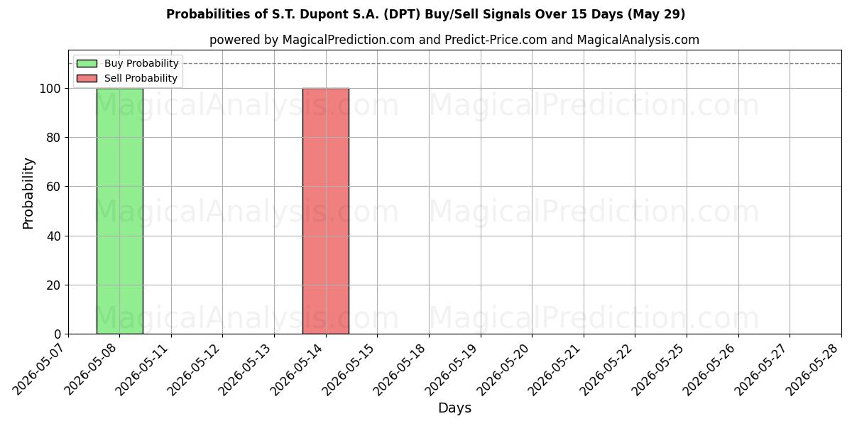 Probabilities of S.T. Dupont S.A. (DPT) Buy/Sell Signals Using Several AI Models Over 5 Days (29 May) 