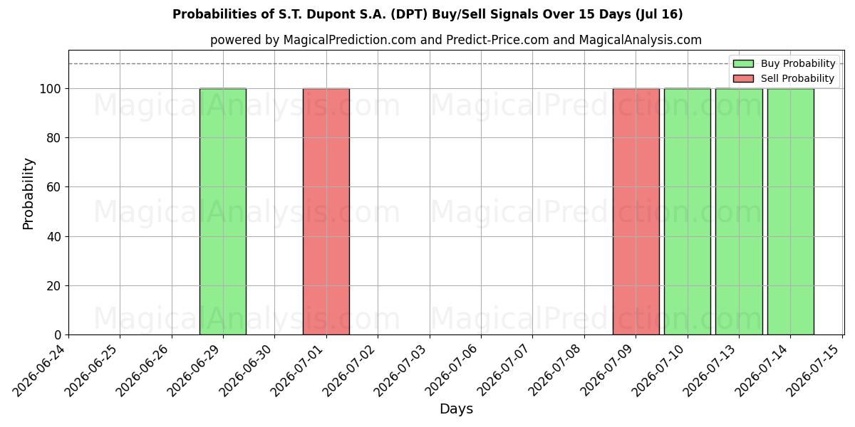 Probabilities of S.T. Dupont S.A. (DPT) Buy/Sell Signals Using Several AI Models Over 5 Days (16 Jul) 