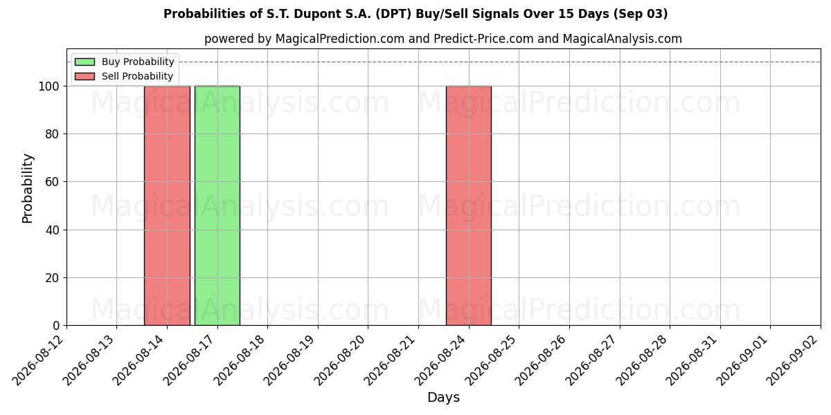 Probabilities of S.T. Dupont S.A. (DPT) Buy/Sell Signals Using Several AI Models Over 5 Days (03 Sep) 