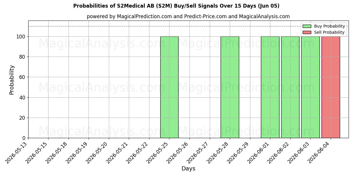 Probabilities of S2Medical AB (S2M) Buy/Sell Signals Using Several AI Models Over 5 Days (05 Jun) 