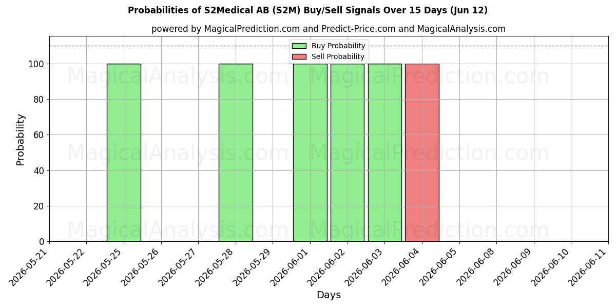 Probabilities of S2Medical AB (S2M) Buy/Sell Signals Using Several AI Models Over 5 Days (12 Jun) 