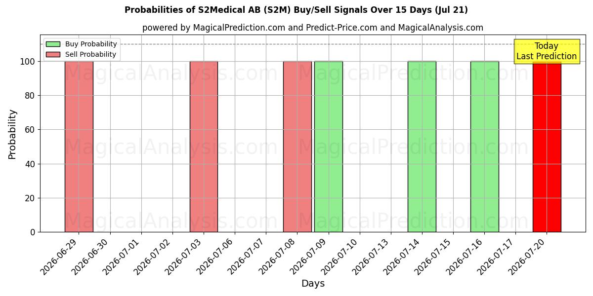 Probabilities of S2Medical AB (S2M) Buy/Sell Signals Using Several AI Models Over 5 Days (21 Jul) 
