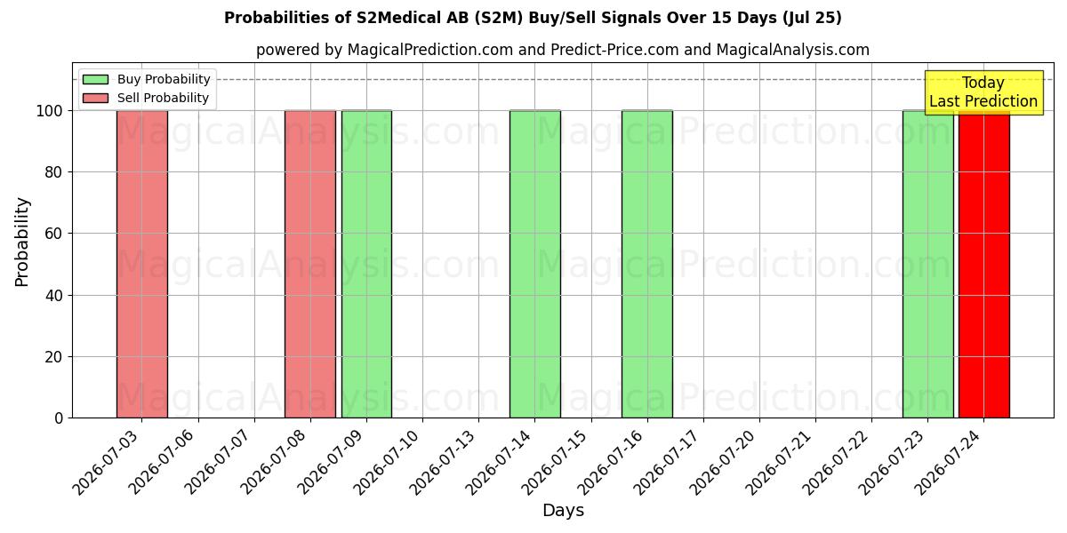 Probabilities of S2Medical AB (S2M) Buy/Sell Signals Using Several AI Models Over 5 Days (25 Jul) 