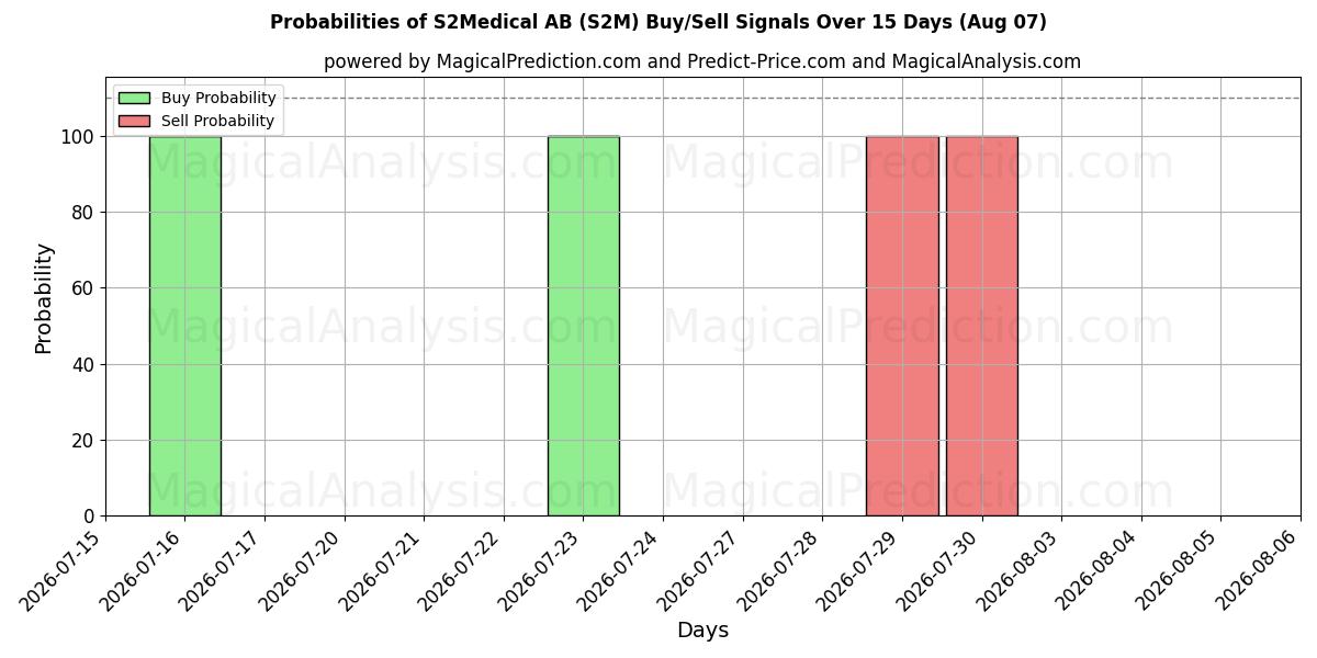 Probabilities of S2Medical AB (S2M) Buy/Sell Signals Using Several AI Models Over 5 Days (07 Aug) 
