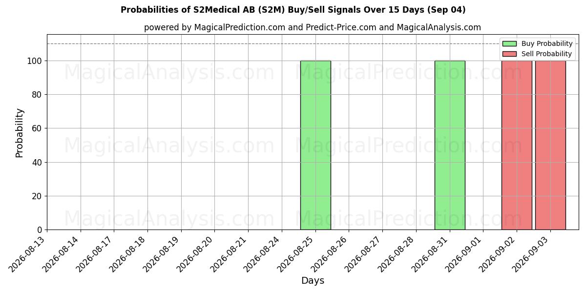 Probabilities of S2Medical AB (S2M) Buy/Sell Signals Using Several AI Models Over 5 Days (04 Sep) 