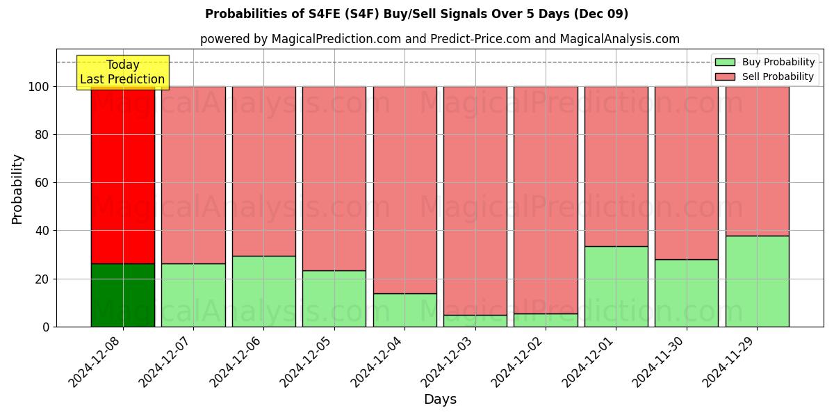 Probabilities of S4FE (S4F) Buy/Sell Signals Using Several AI Models Over 5 Days (09 Dec) 