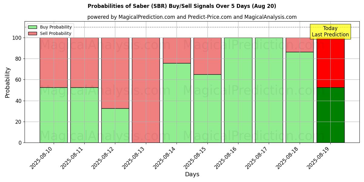 Probabilities of सब्रे (SBR) Buy/Sell Signals Using Several AI Models Over 5 Days (20 Aug) 