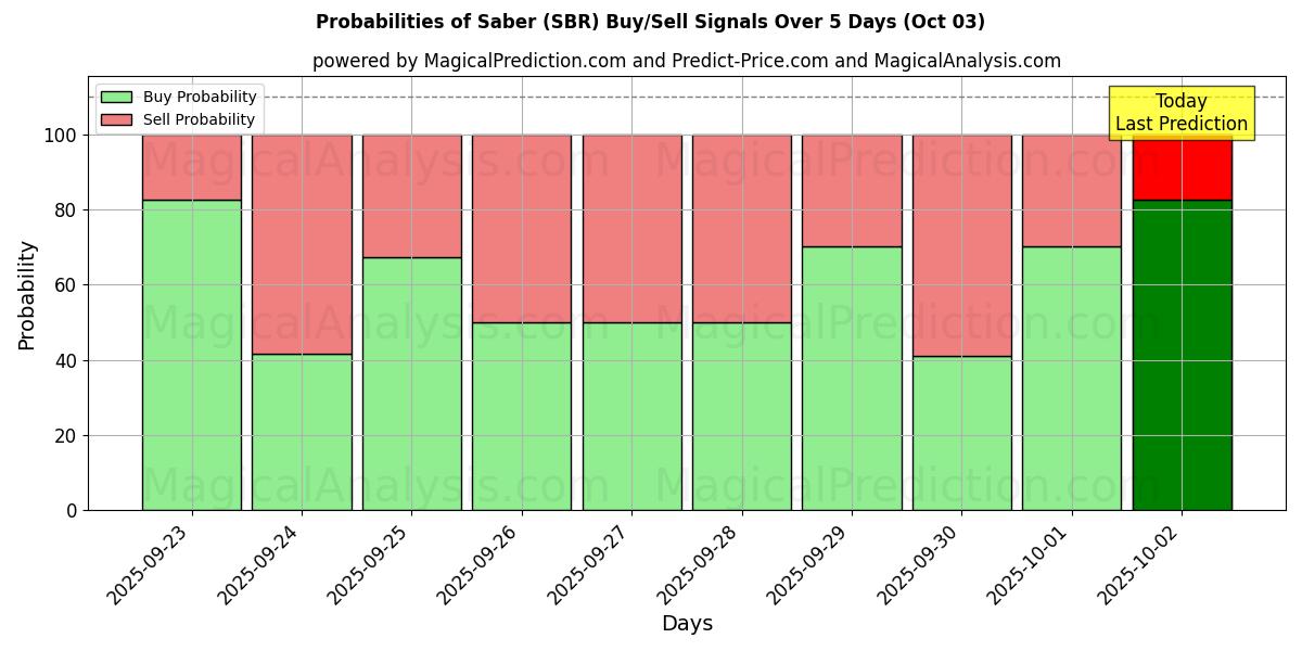 Probabilities of Saber (SBR) Buy/Sell Signals Using Several AI Models Over 5 Days (03 Oct) 