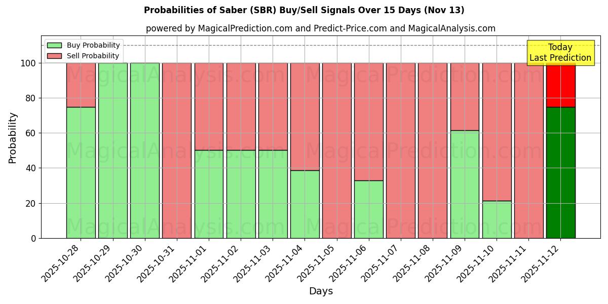 Probabilities of Saber (SBR) Buy/Sell Signals Using Several AI Models Over 5 Days (13 Nov) 