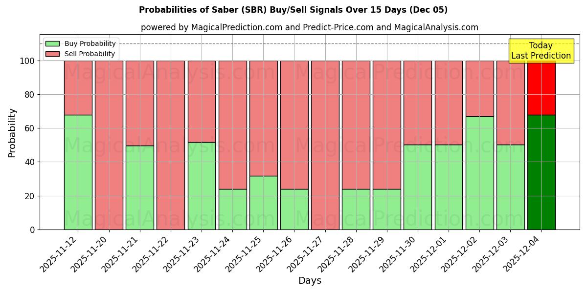 Probabilities of Sabre (SBR) Buy/Sell Signals Using Several AI Models Over 5 Days (05 Dec) 