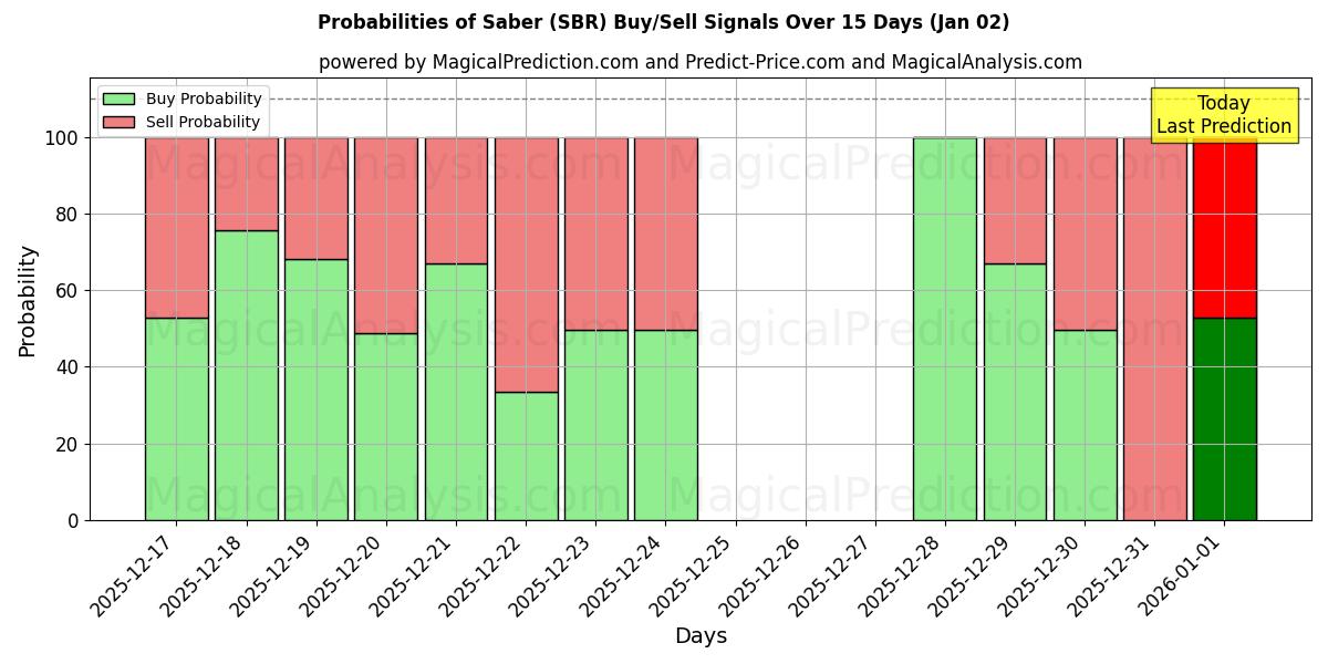 Probabilities of Saber (SBR) Buy/Sell Signals Using Several AI Models Over 5 Days (02 Jan) 