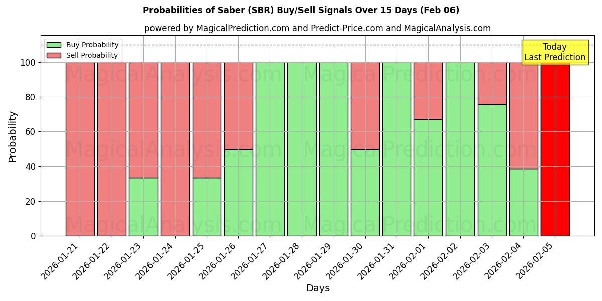 Probabilities of Saber (SBR) Buy/Sell Signals Using Several AI Models Over 5 Days (06 Feb) 