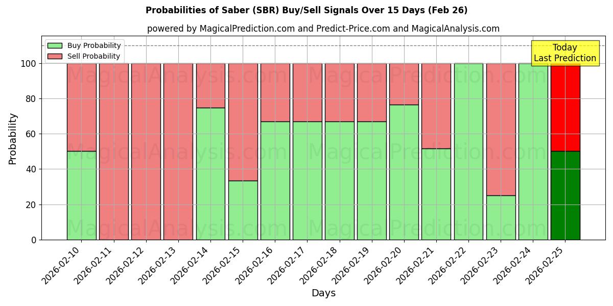 Probabilities of Saber (SBR) Buy/Sell Signals Using Several AI Models Over 5 Days (26 Feb) 