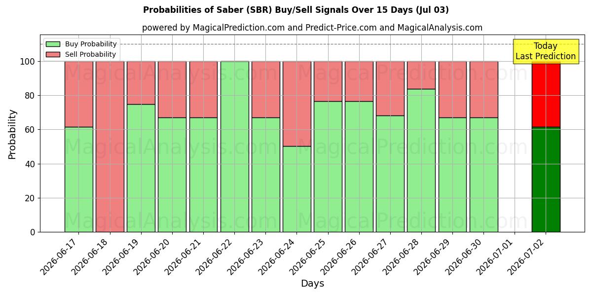 Probabilities of Saber (SBR) Buy/Sell Signals Using Several AI Models Over 5 Days (03 Jul) 
