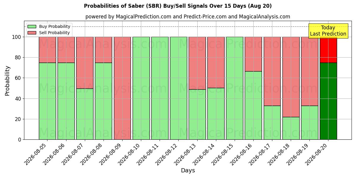 Probabilities of صابر (SBR) Buy/Sell Signals Using Several AI Models Over 5 Days (20 Aug) 