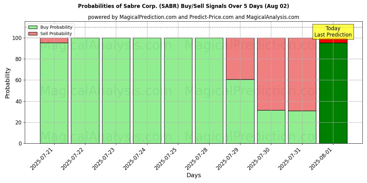Вероятности сигналов на покупку/продажу Sabre Corp. (SABR) с использованием нескольких моделей ИИ за 10 дней (02 Aug) Probabilities of Sabre Corp. (SABR) Buy/Sell Signals Using Several AI Models Over 5 Days (02 Aug)