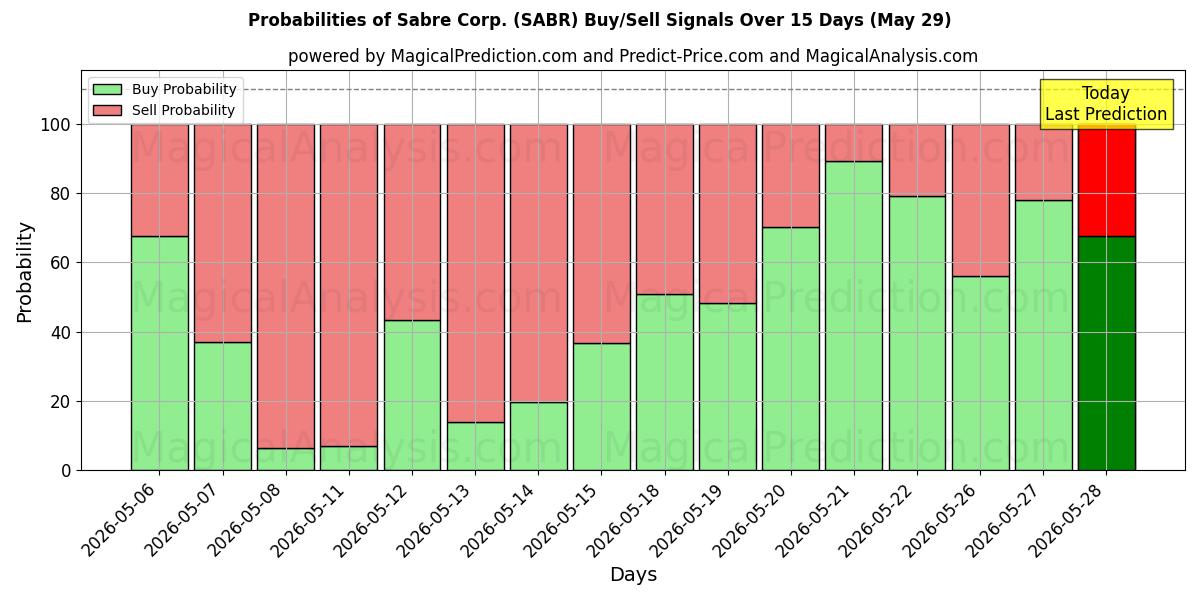Probabilities of Sabre Corp. (SABR) Buy/Sell Signals Using Several AI Models Over 5 Days (29 May) 