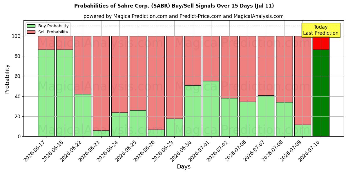 Probabilities of Sabre Corp. (SABR) Buy/Sell Signals Using Several AI Models Over 5 Days (11 Jul) 