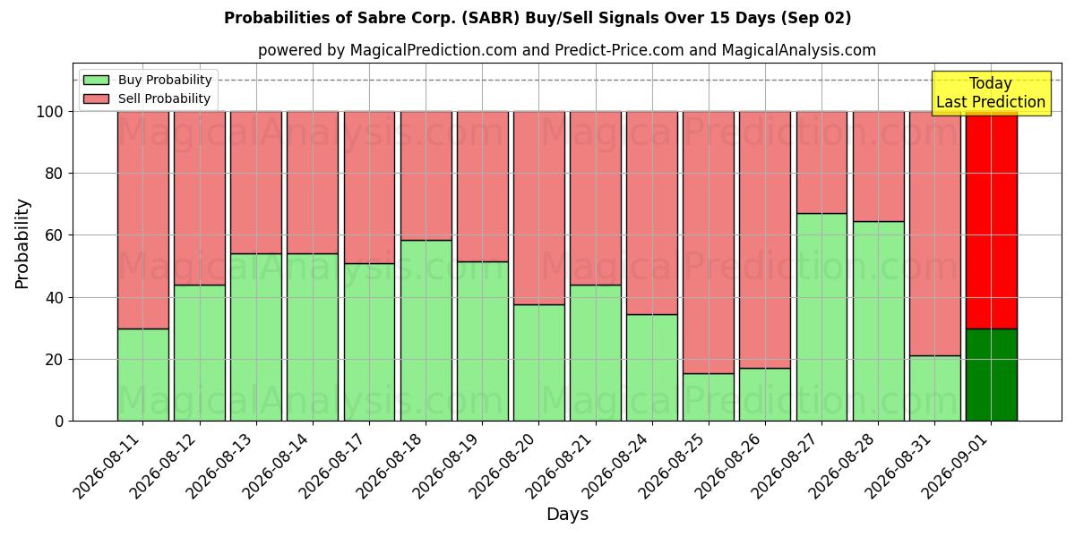 Probabilities of Sabre Corp. (SABR) Buy/Sell Signals Using Several AI Models Over 5 Days (02 Sep) 
