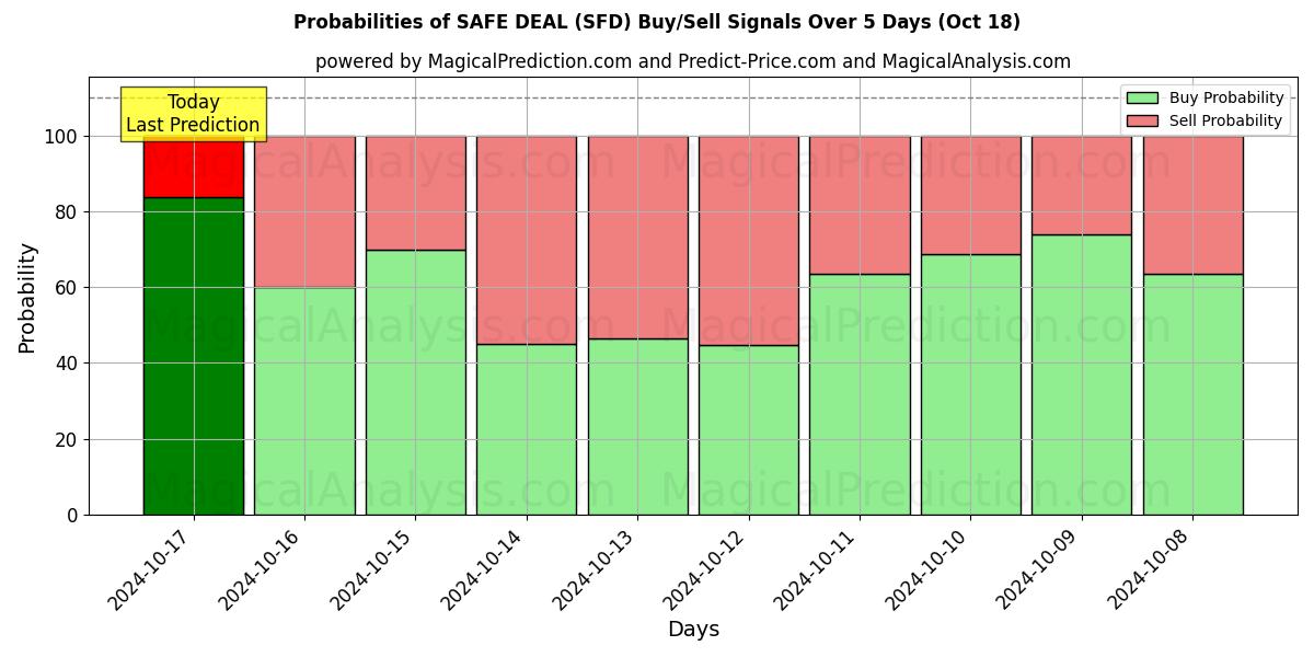 Probabilities of SICHERES ANGEBOT (SFD) Buy/Sell Signals Using Several AI Models Over 5 Days (18 Oct) 