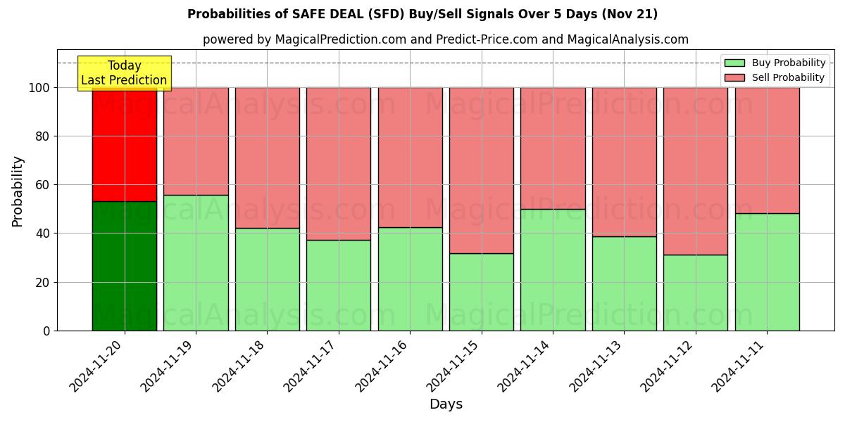 Probabilities of SAFE DEAL (SFD) Buy/Sell Signals Using Several AI Models Over 5 Days (21 Nov) 