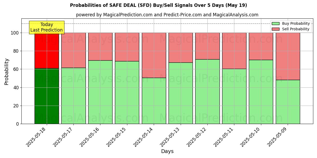 Probabilities of SAFE DEAL (SFD) Buy/Sell Signals Using Several AI Models Over 5 Days (19 May) 
