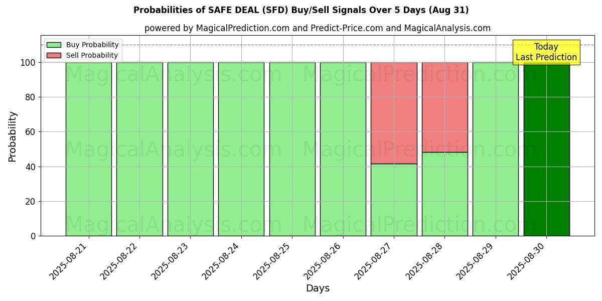 Probabilities of SAFE DEAL (SFD) Buy/Sell Signals Using Several AI Models Over 5 Days (07 Aug) 