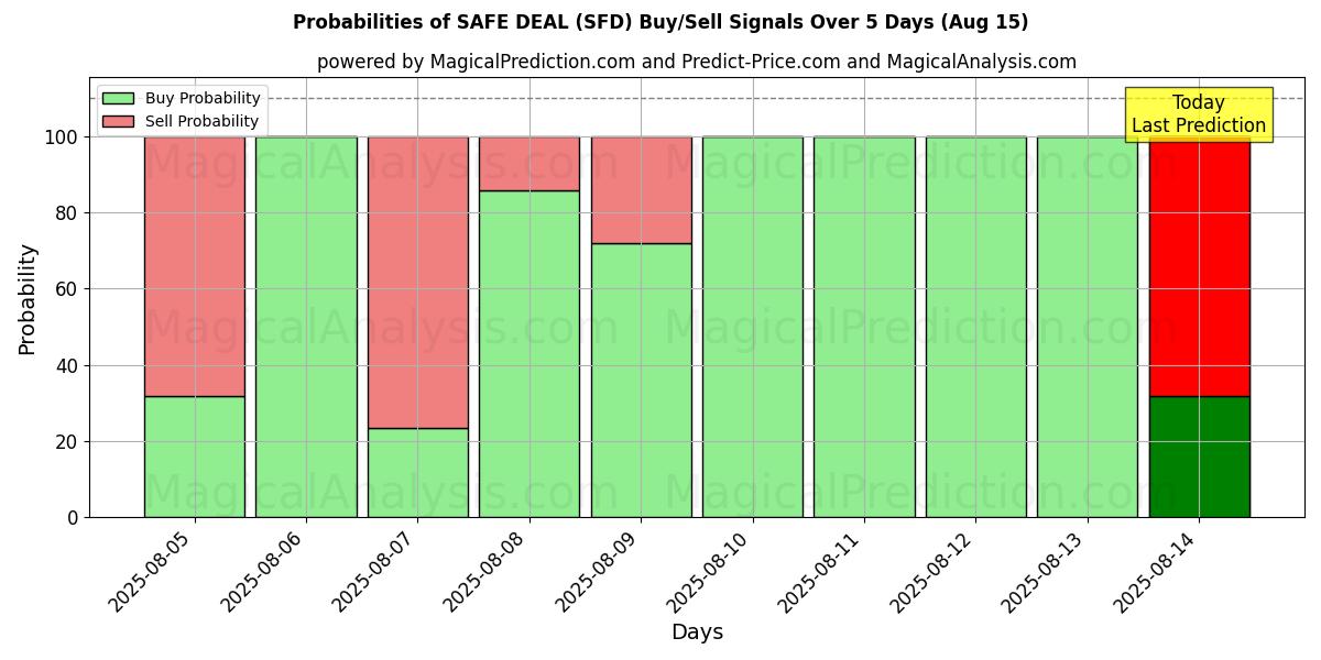 Probabilities of SAFE DEAL (SFD) Buy/Sell Signals Using Several AI Models Over 5 Days (15 Aug) 