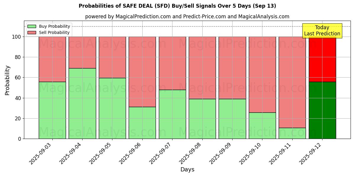 Probabilities of صفقة آمنة (SFD) Buy/Sell Signals Using Several AI Models Over 5 Days (13 Sep) 