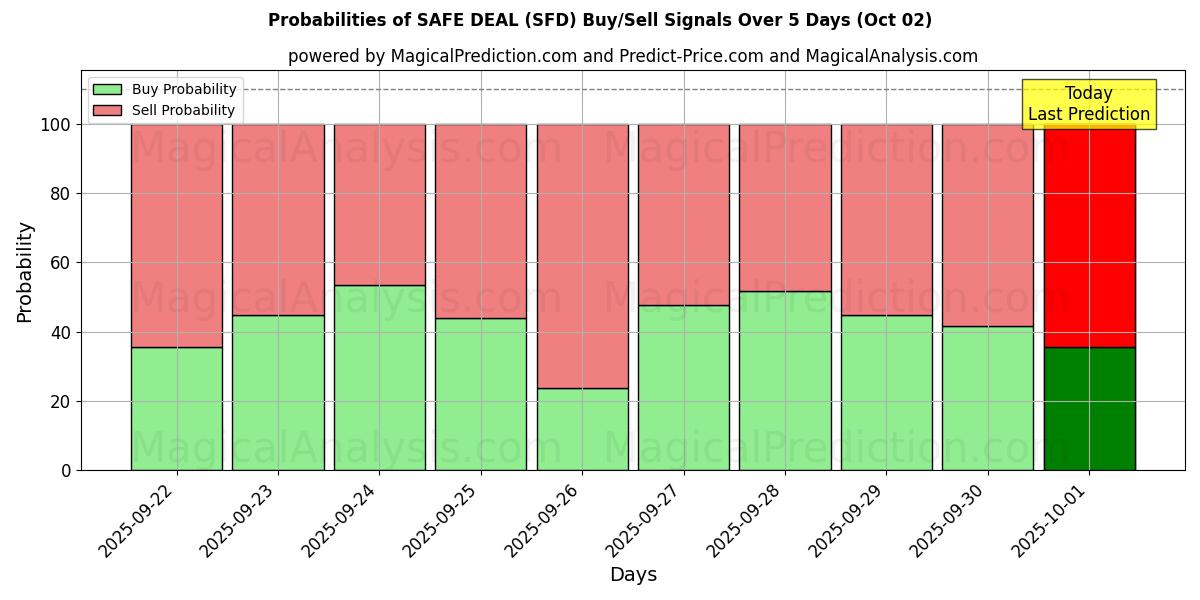 Probabilities of SAFE DEAL (SFD) Buy/Sell Signals Using Several AI Models Over 5 Days (02 Oct) 