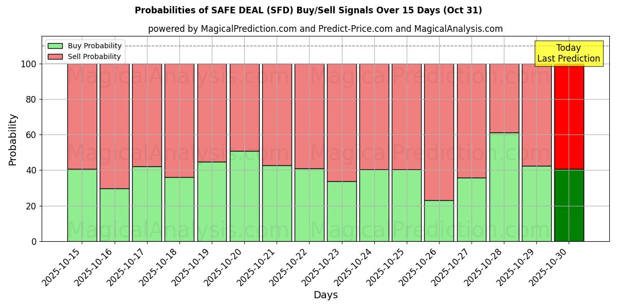 Probabilidades de Sinais de Compra/Venda NEGÓCIO SEGURO (SFD) Usando Vários Modelos de IA ao Longo de 10 Dias (31 Oct) Probabilities of NEGÓCIO SEGURO (SFD) Buy/Sell Signals Using Several AI Models Over 5 Days (31 Oct)