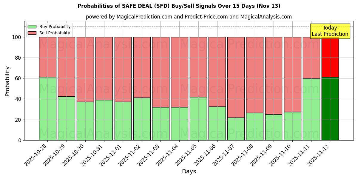 Probabilities of SAFE DEAL (SFD) Buy/Sell Signals Using Several AI Models Over 5 Days (13 Nov) 