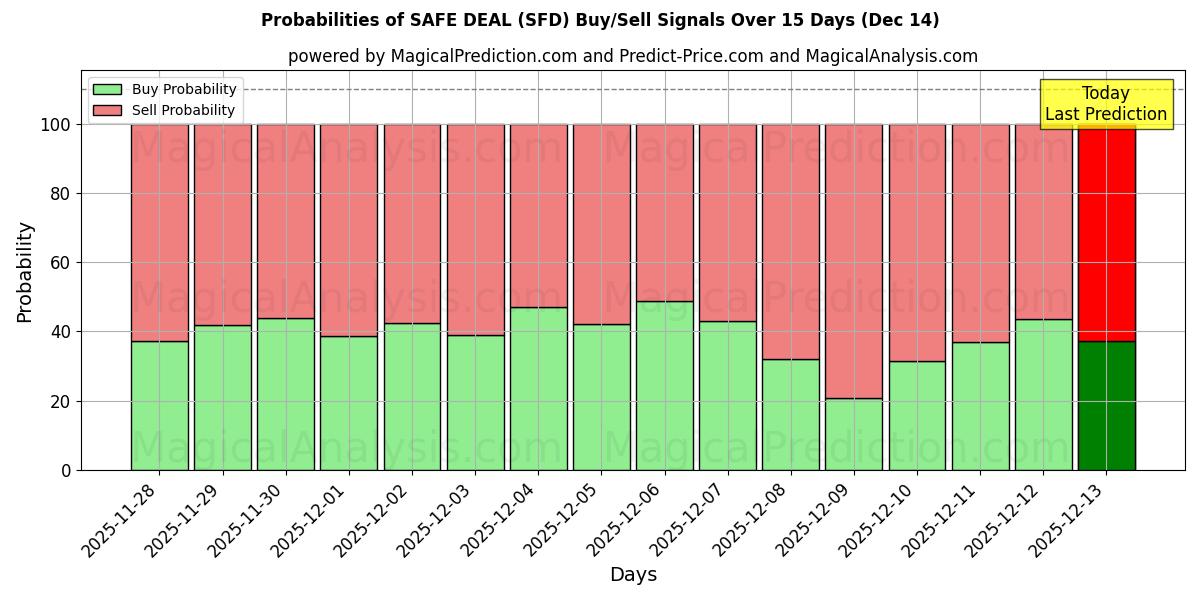 Probabilities of AFFARE SICURO (SFD) Buy/Sell Signals Using Several AI Models Over 5 Days (12 Dec) 
