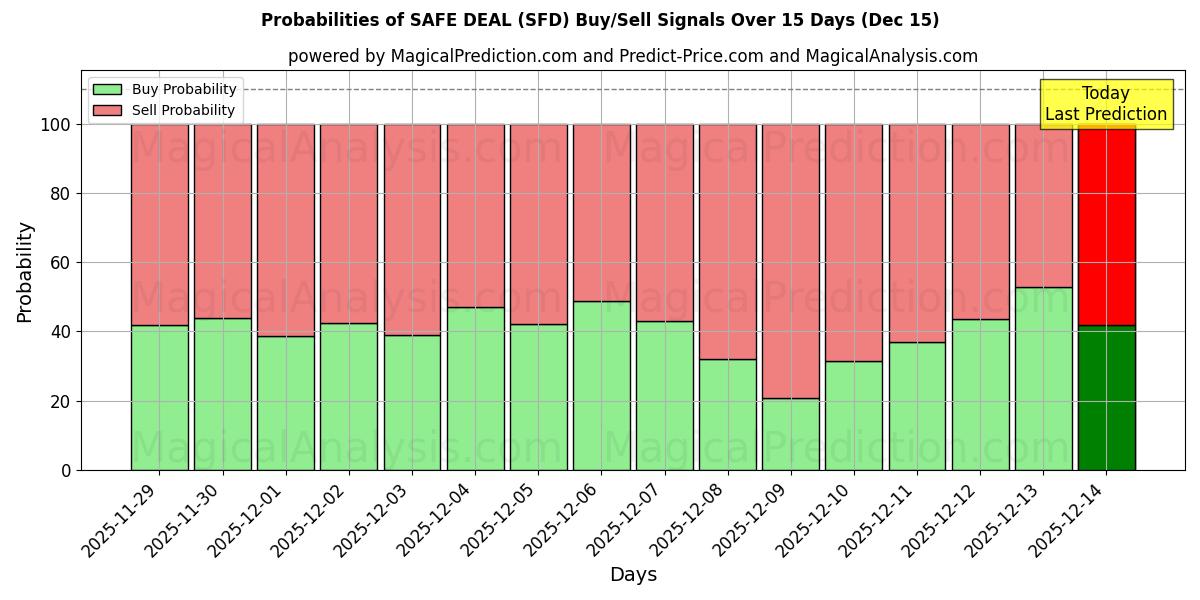 Probabilities of NEGÓCIO SEGURO (SFD) Buy/Sell Signals Using Several AI Models Over 5 Days (15 Dec) 